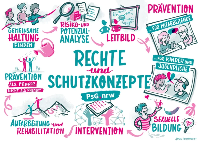 Flyer Rechte und Schutzkonzepte