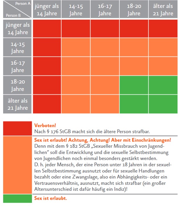 Grafik zu Sex und Recht